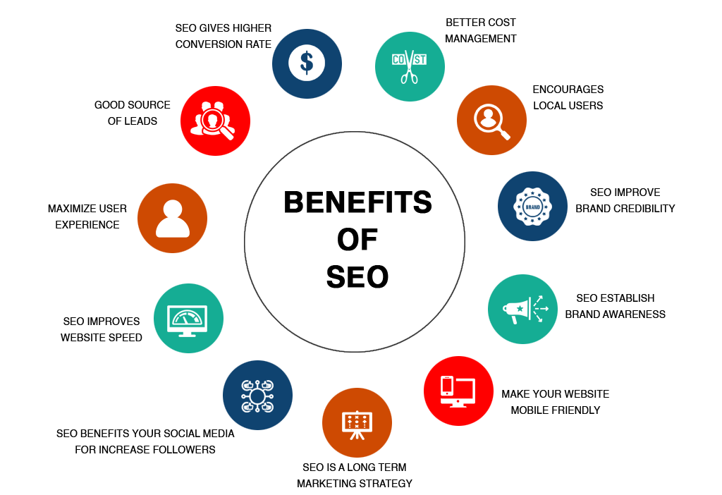 SEO Marketing Benefits